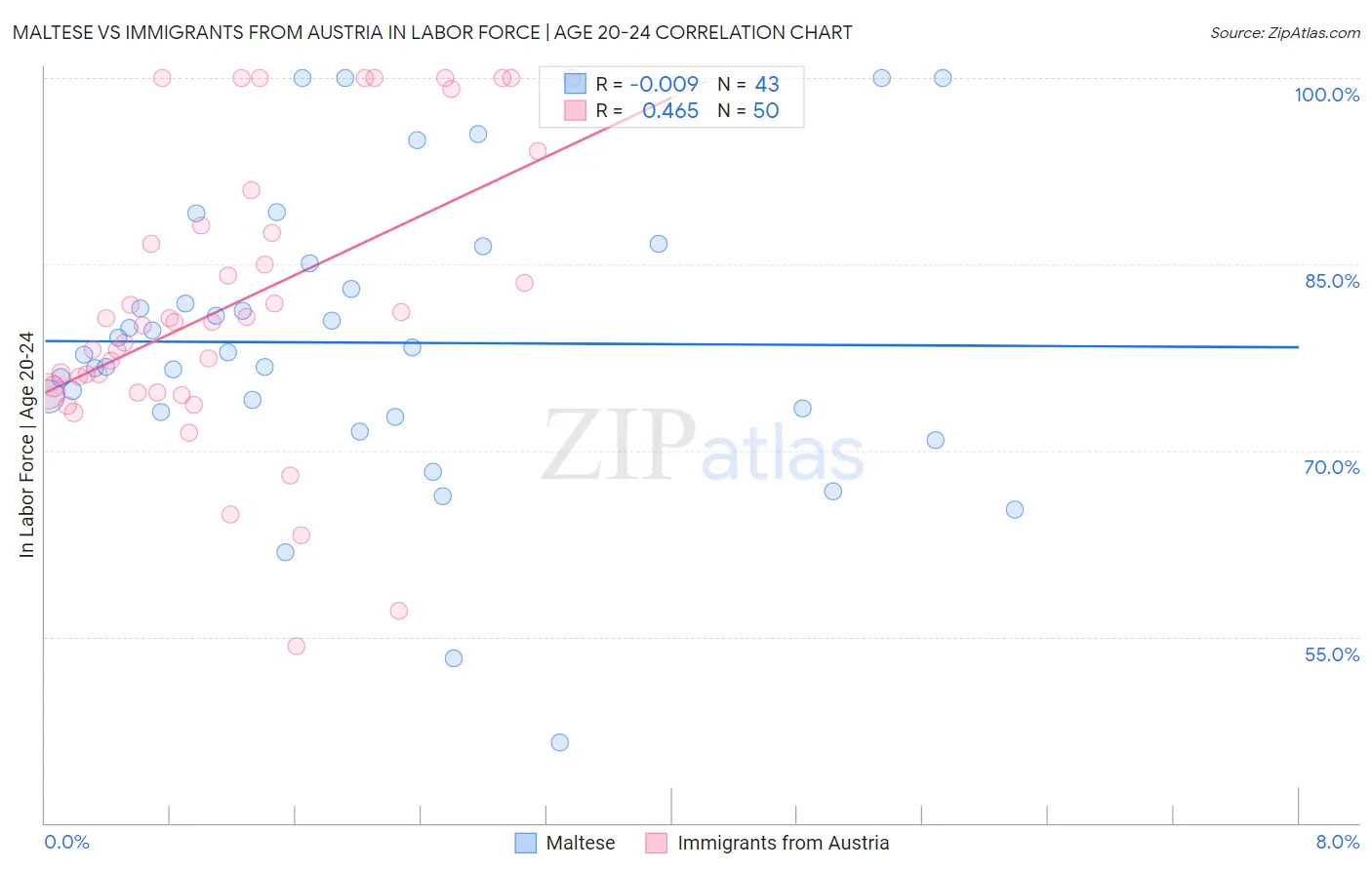 Maltese vs Immigrants from Austria In Labor Force | Age 20-24