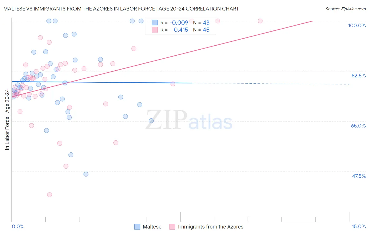 Maltese vs Immigrants from the Azores In Labor Force | Age 20-24