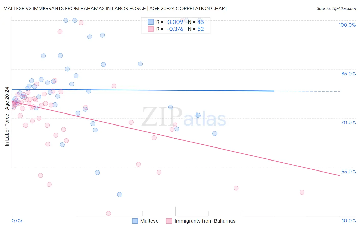 Maltese vs Immigrants from Bahamas In Labor Force | Age 20-24