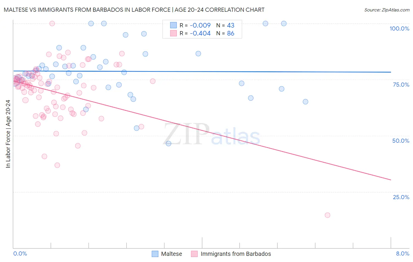 Maltese vs Immigrants from Barbados In Labor Force | Age 20-24