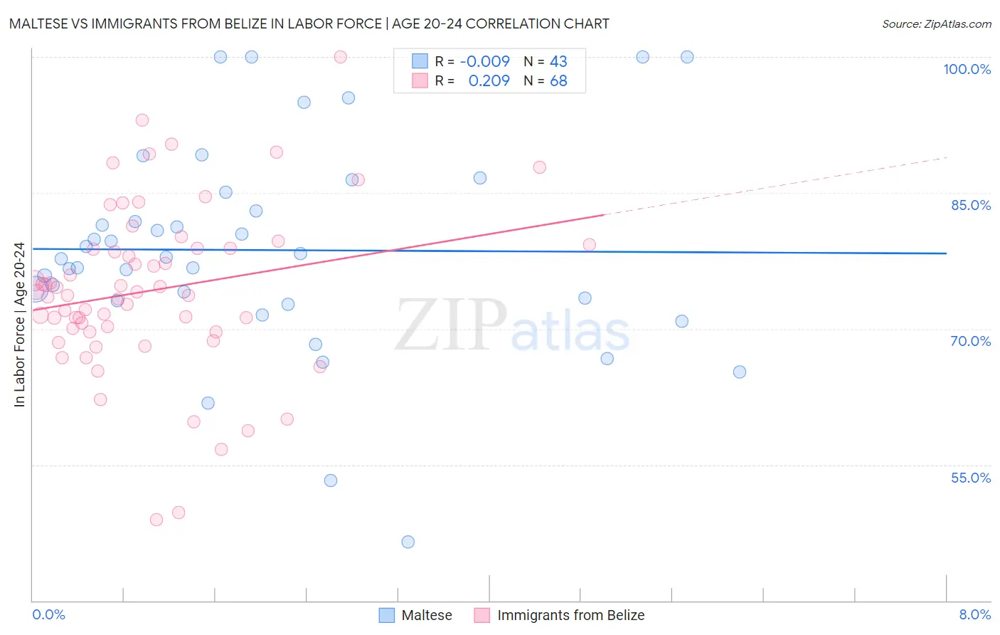 Maltese vs Immigrants from Belize In Labor Force | Age 20-24