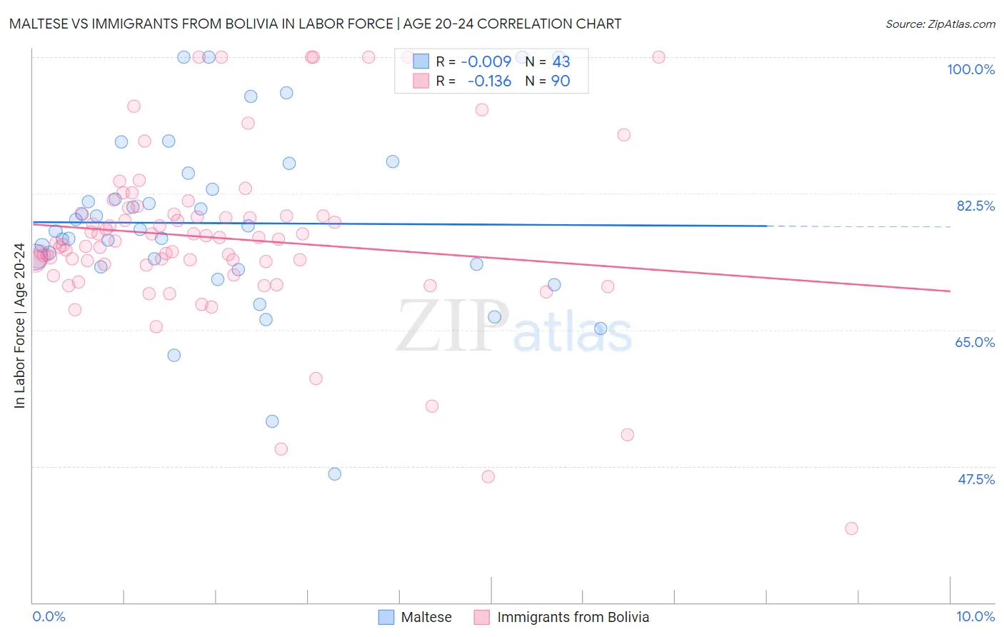 Maltese vs Immigrants from Bolivia In Labor Force | Age 20-24