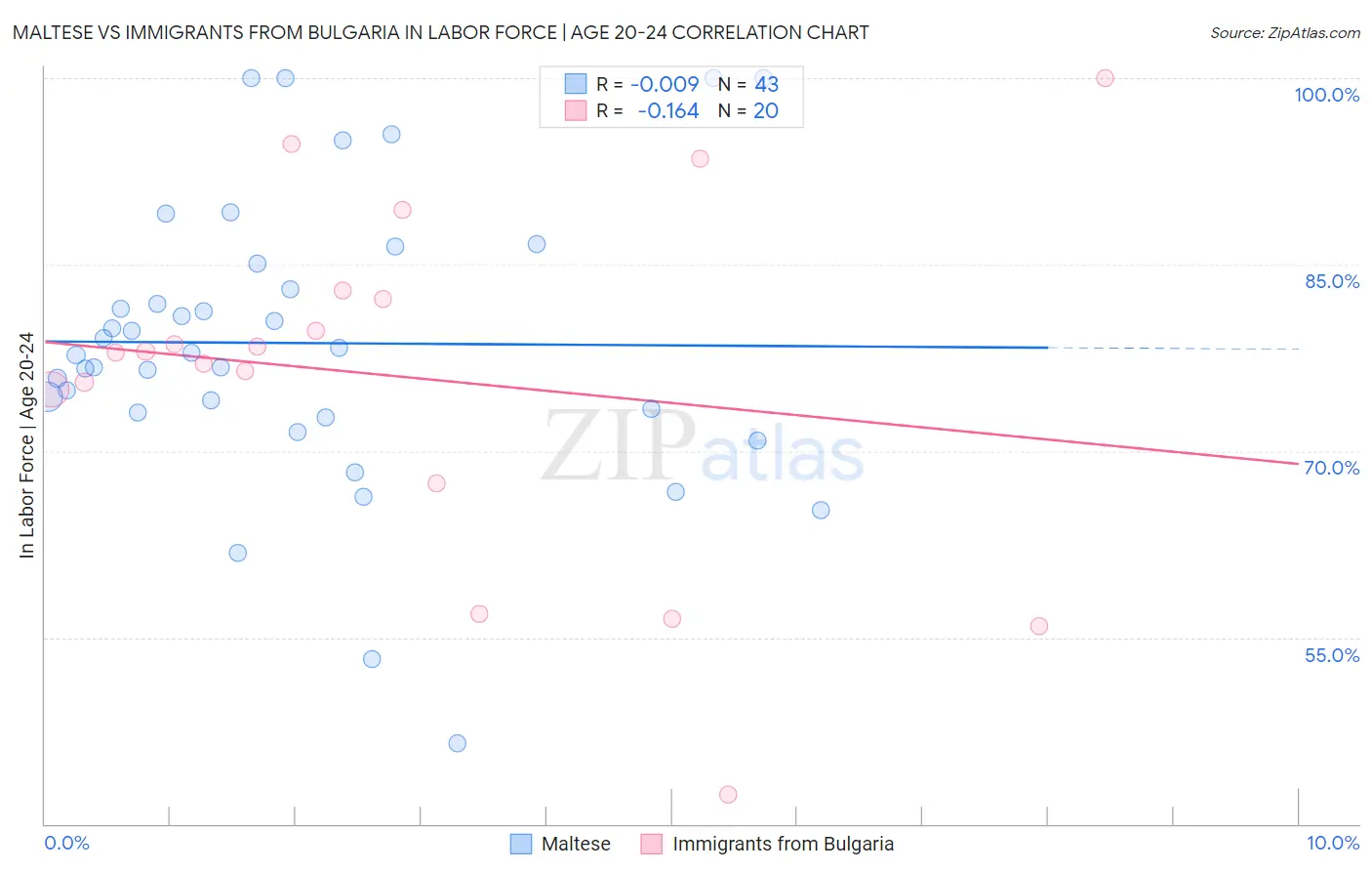 Maltese vs Immigrants from Bulgaria In Labor Force | Age 20-24