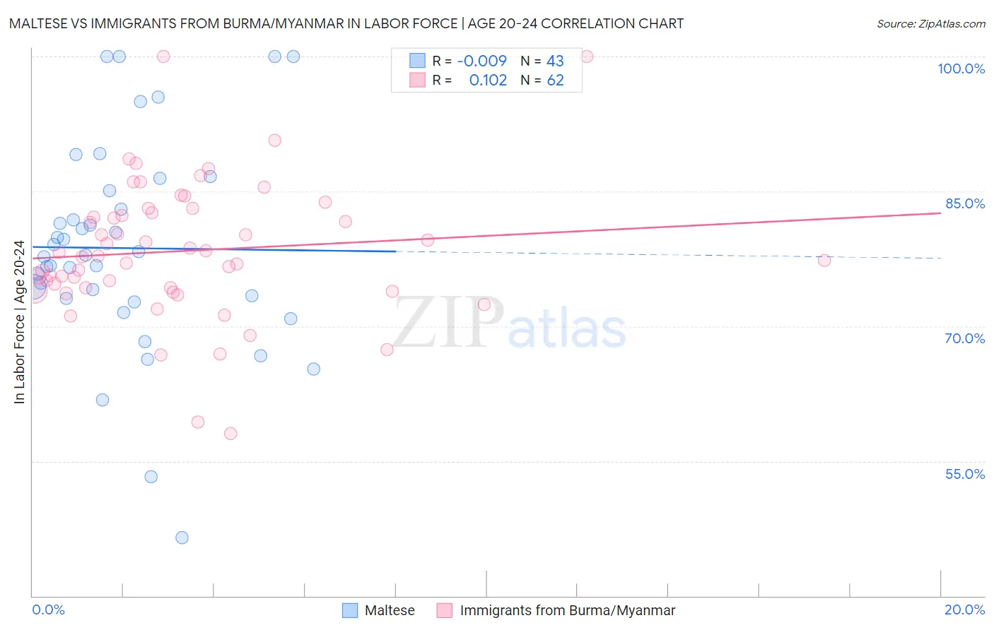 Maltese vs Immigrants from Burma/Myanmar In Labor Force | Age 20-24