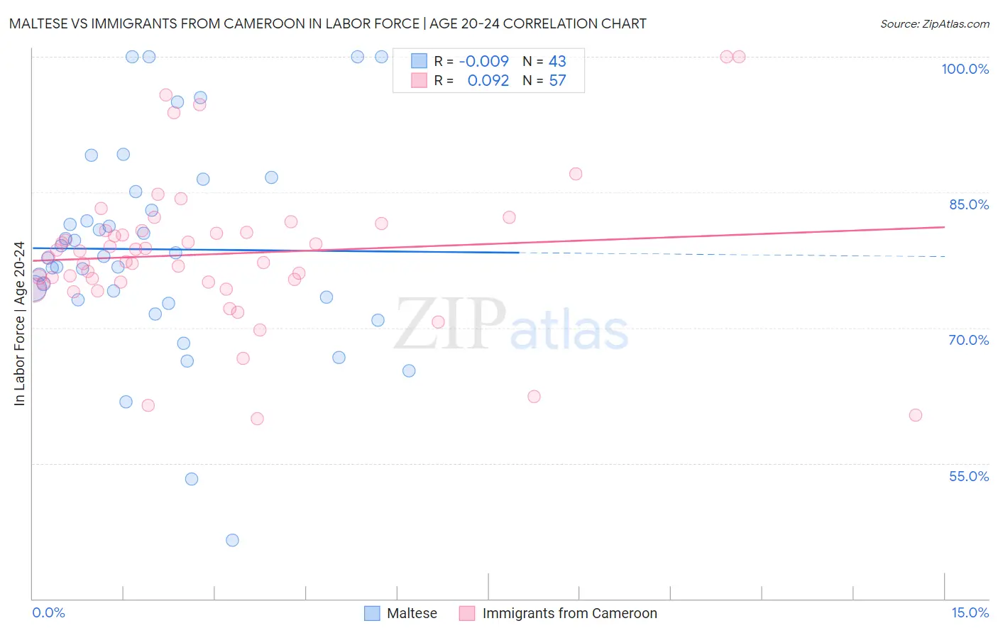 Maltese vs Immigrants from Cameroon In Labor Force | Age 20-24