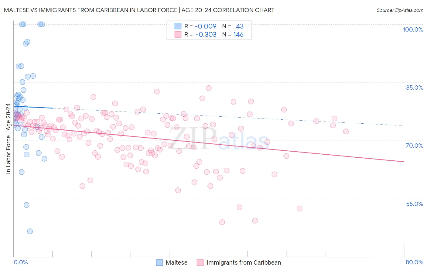 Maltese vs Immigrants from Caribbean In Labor Force | Age 20-24