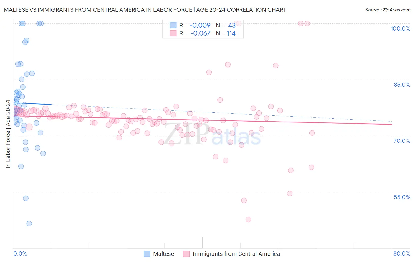 Maltese vs Immigrants from Central America In Labor Force | Age 20-24