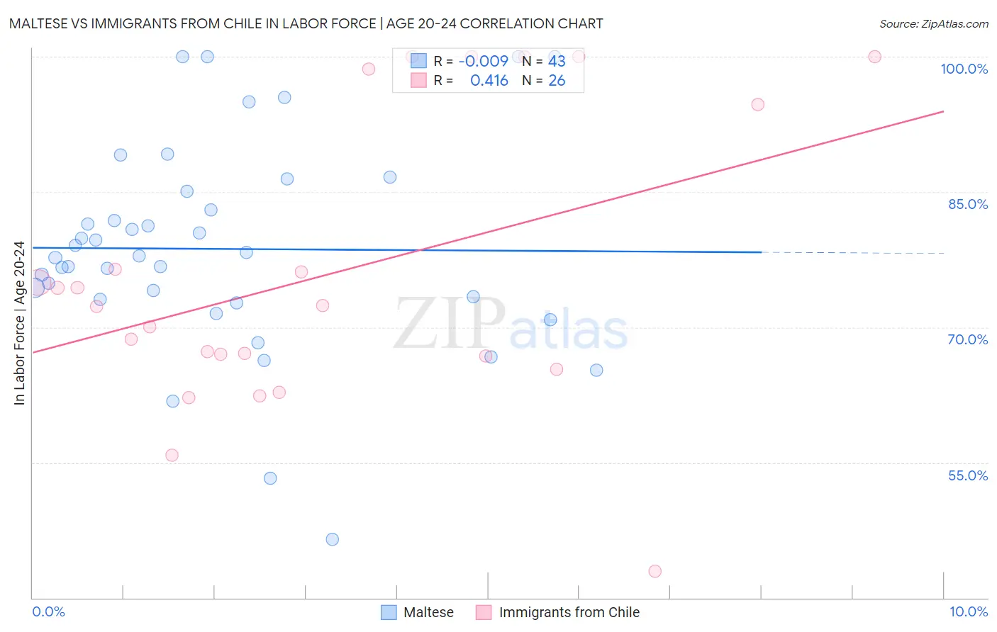 Maltese vs Immigrants from Chile In Labor Force | Age 20-24