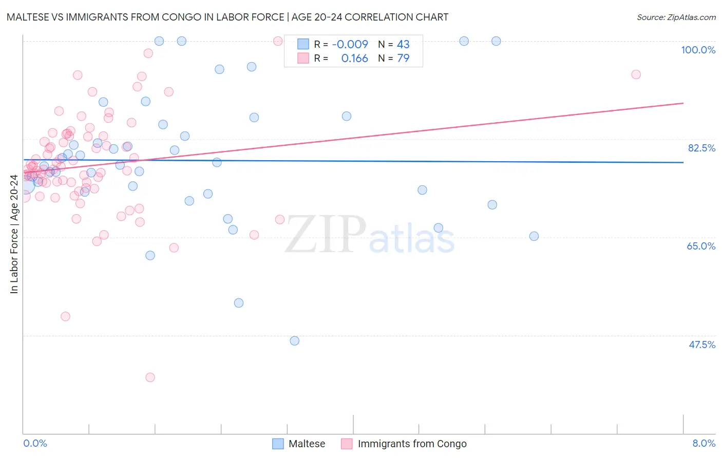 Maltese vs Immigrants from Congo In Labor Force | Age 20-24