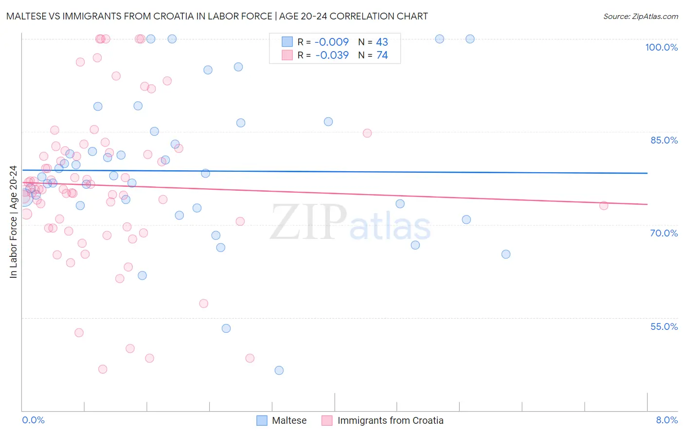 Maltese vs Immigrants from Croatia In Labor Force | Age 20-24