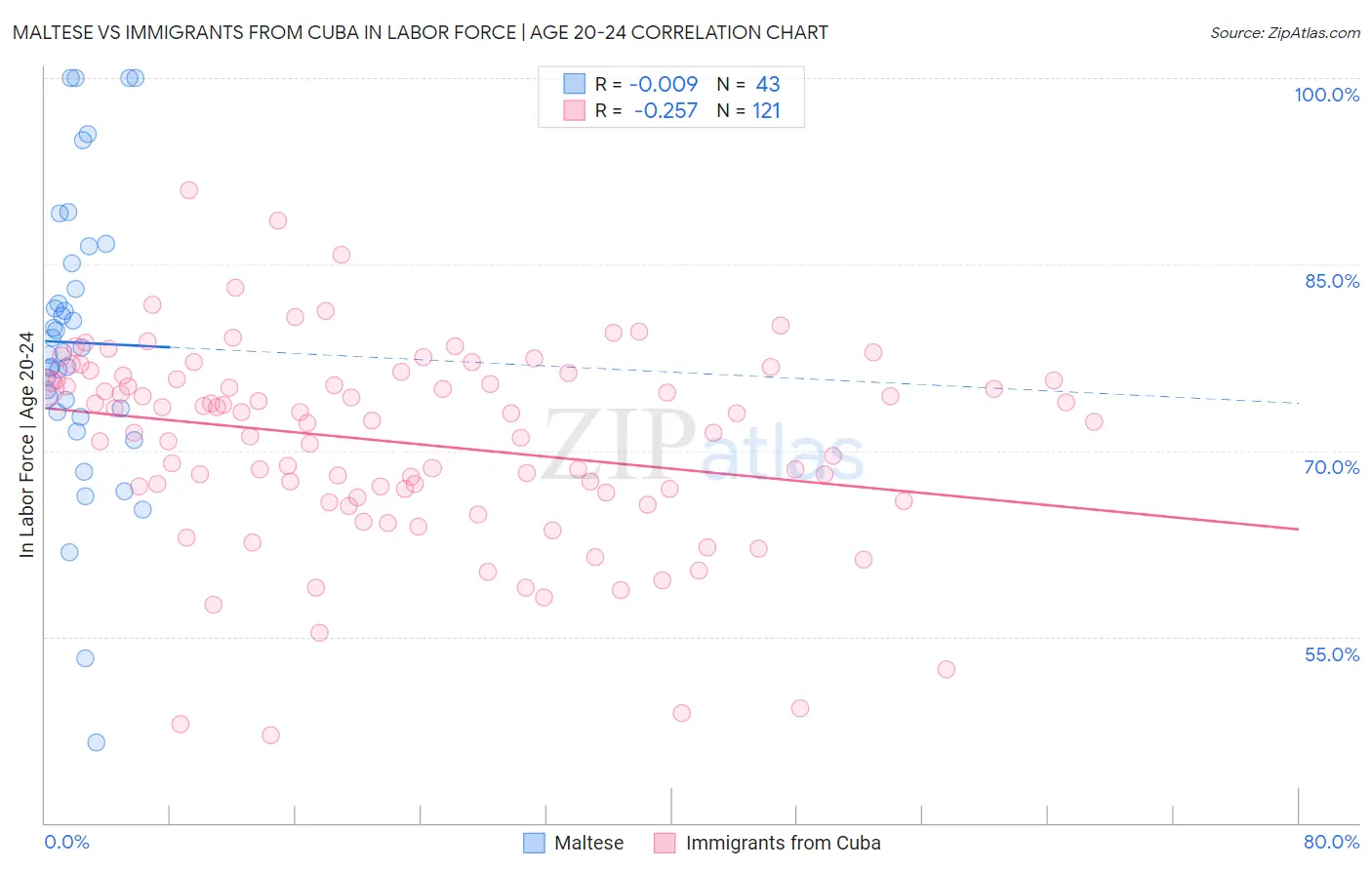 Maltese vs Immigrants from Cuba In Labor Force | Age 20-24