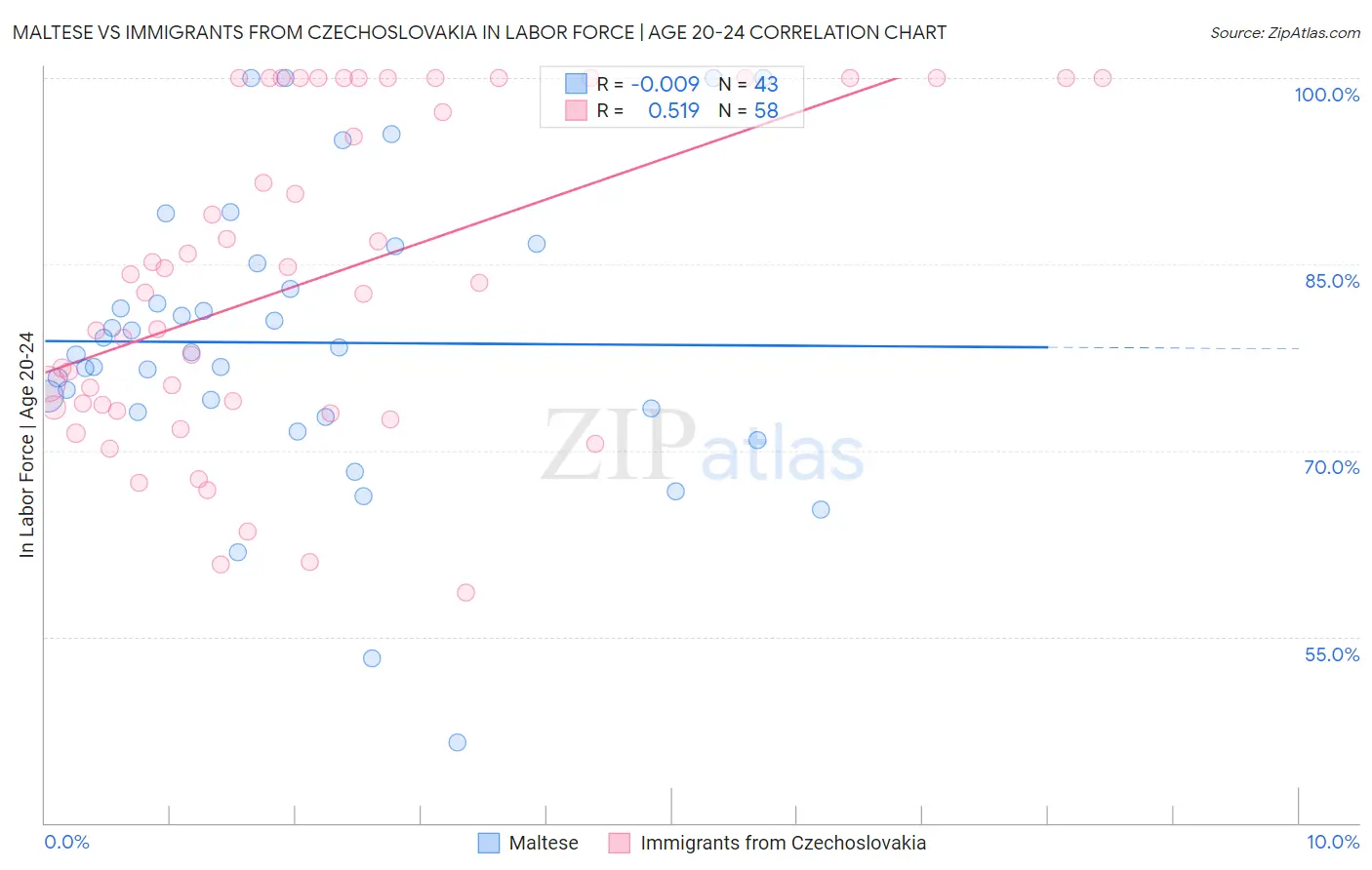 Maltese vs Immigrants from Czechoslovakia In Labor Force | Age 20-24