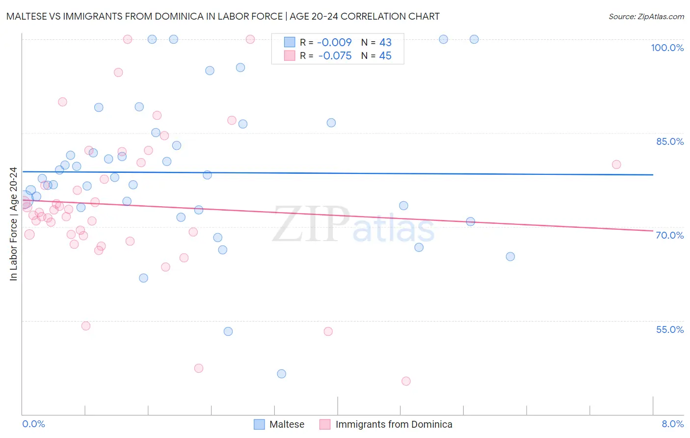 Maltese vs Immigrants from Dominica In Labor Force | Age 20-24