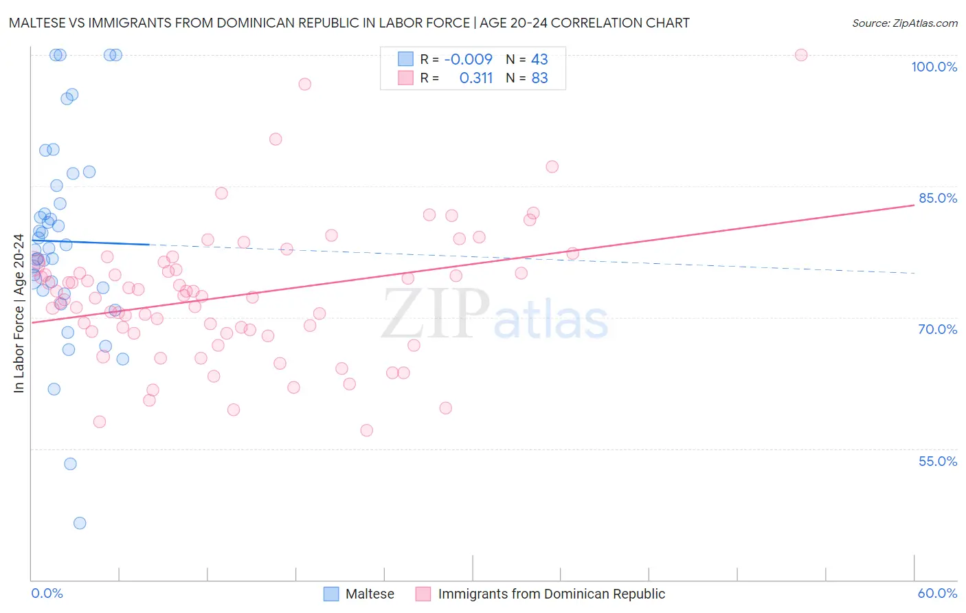Maltese vs Immigrants from Dominican Republic In Labor Force | Age 20-24