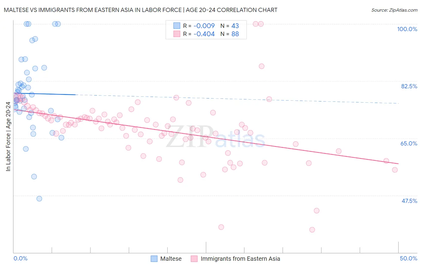 Maltese vs Immigrants from Eastern Asia In Labor Force | Age 20-24