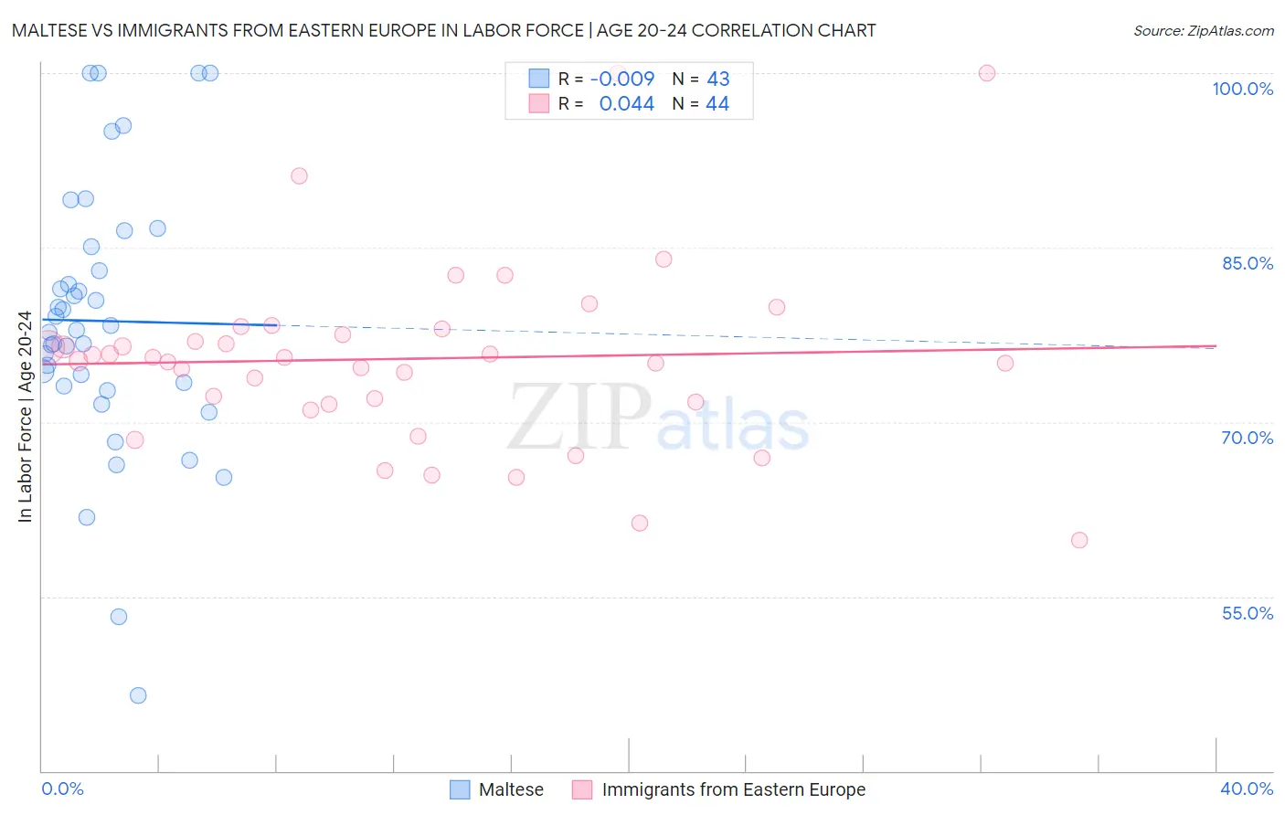 Maltese vs Immigrants from Eastern Europe In Labor Force | Age 20-24