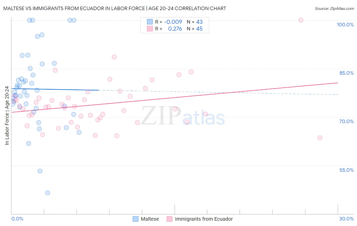 Maltese vs Immigrants from Ecuador In Labor Force | Age 20-24