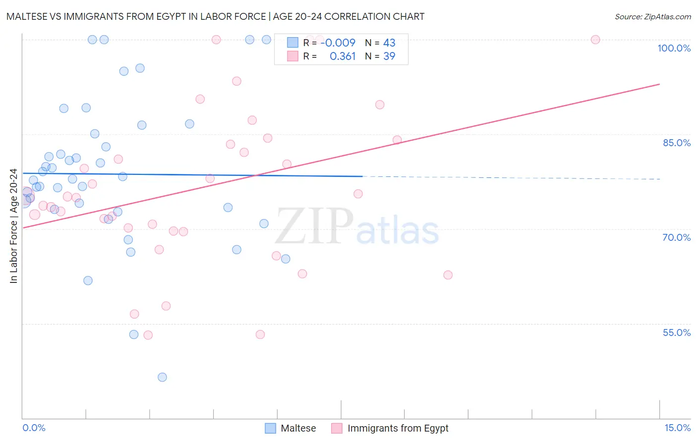 Maltese vs Immigrants from Egypt In Labor Force | Age 20-24