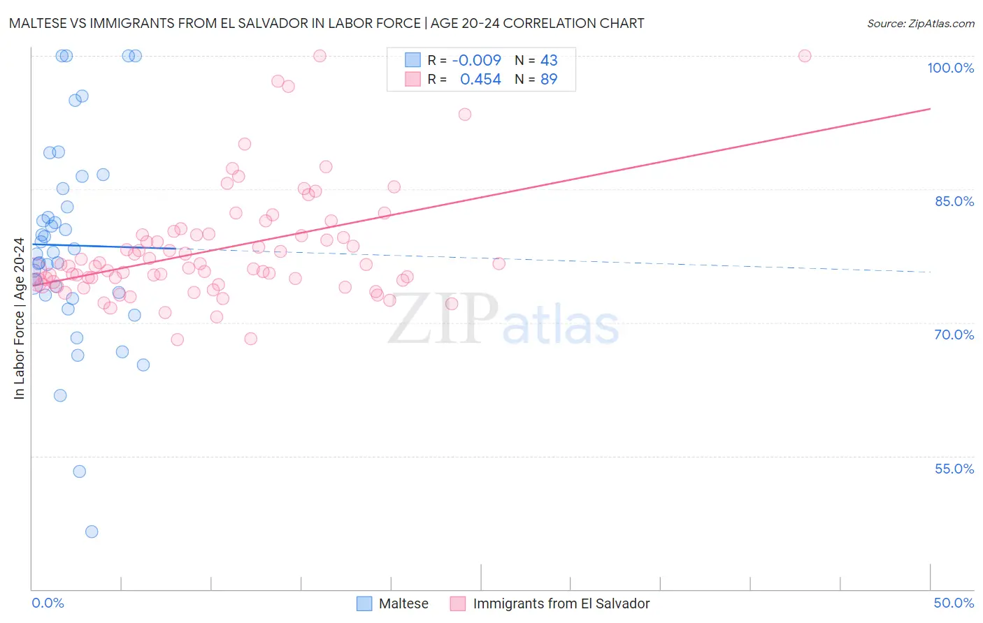 Maltese vs Immigrants from El Salvador In Labor Force | Age 20-24