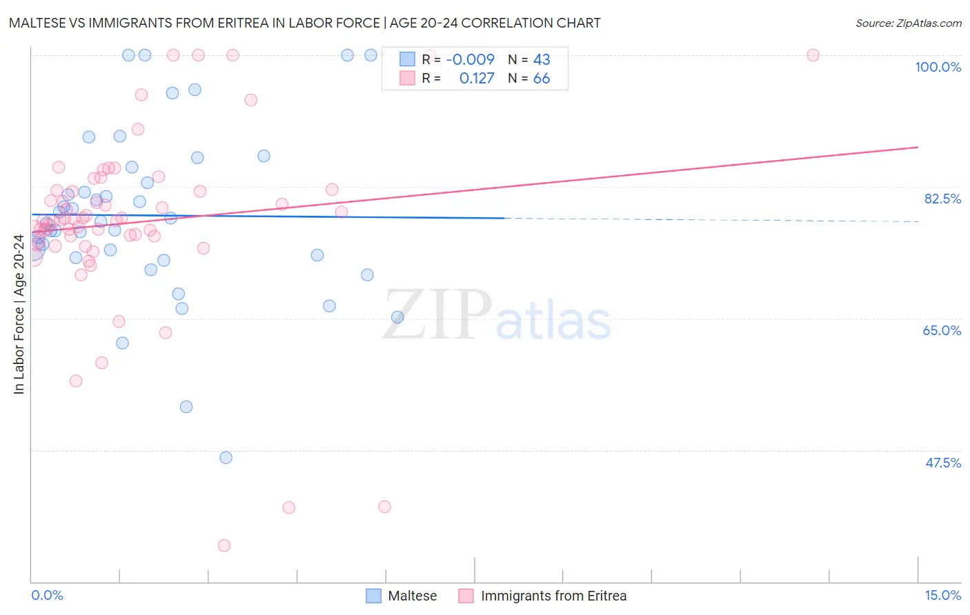 Maltese vs Immigrants from Eritrea In Labor Force | Age 20-24