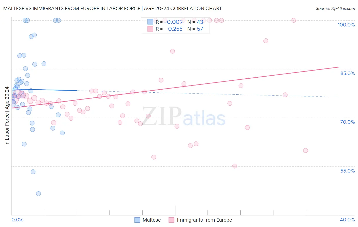 Maltese vs Immigrants from Europe In Labor Force | Age 20-24