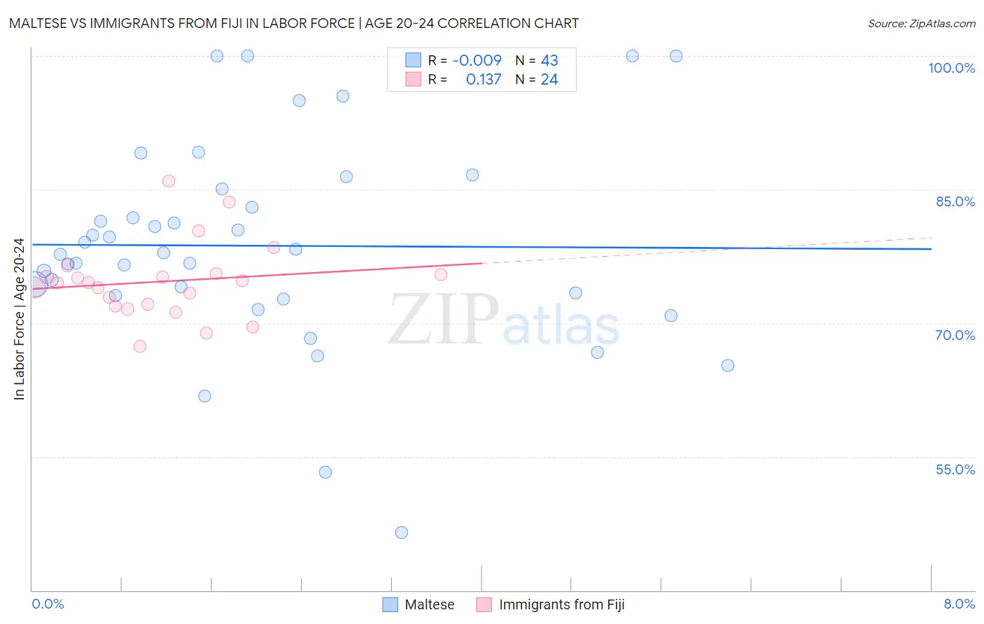 Maltese vs Immigrants from Fiji In Labor Force | Age 20-24
