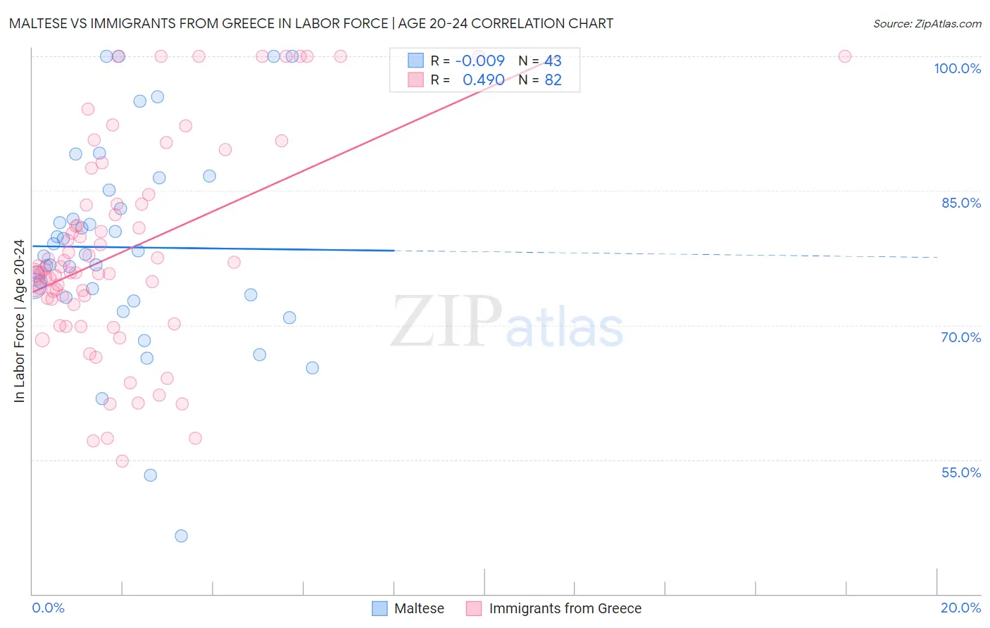 Maltese vs Immigrants from Greece In Labor Force | Age 20-24