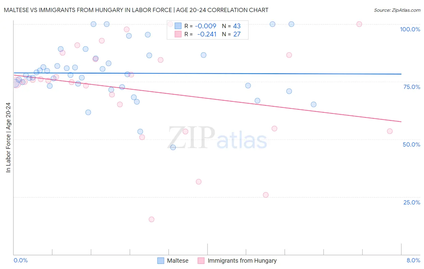 Maltese vs Immigrants from Hungary In Labor Force | Age 20-24