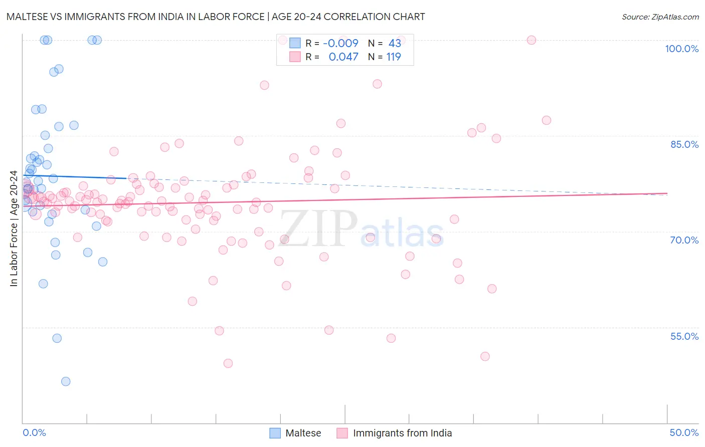 Maltese vs Immigrants from India In Labor Force | Age 20-24
