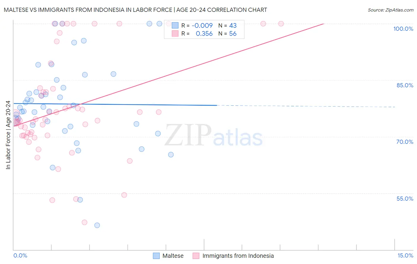 Maltese vs Immigrants from Indonesia In Labor Force | Age 20-24