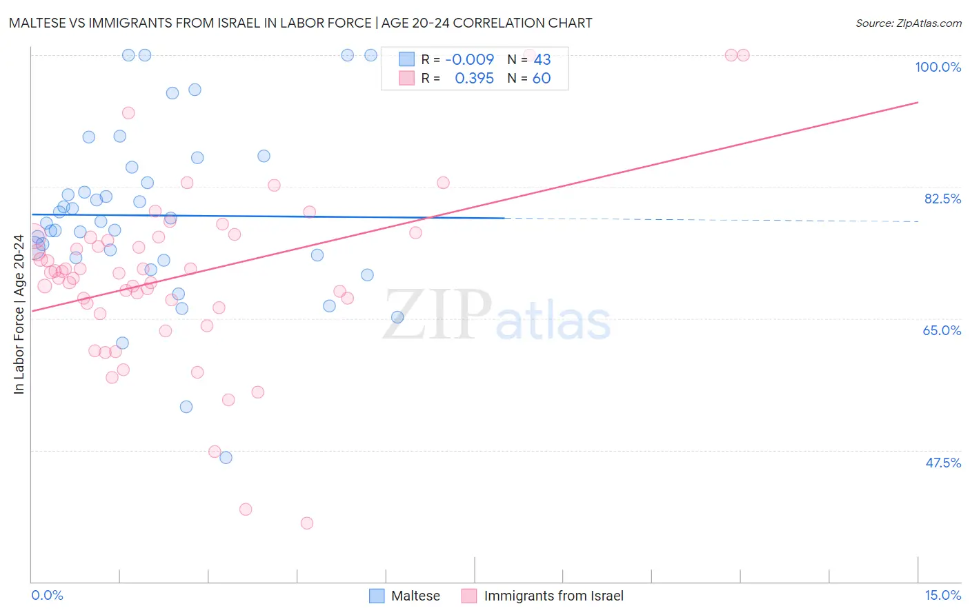 Maltese vs Immigrants from Israel In Labor Force | Age 20-24