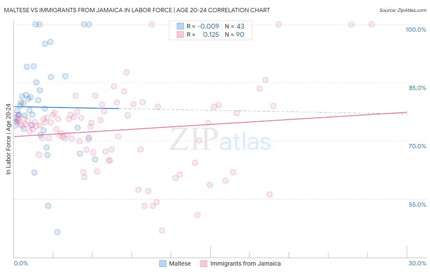 Maltese vs Immigrants from Jamaica In Labor Force | Age 20-24