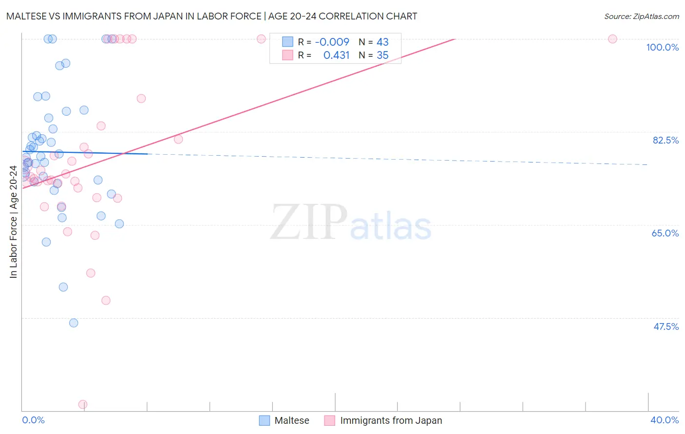 Maltese vs Immigrants from Japan In Labor Force | Age 20-24