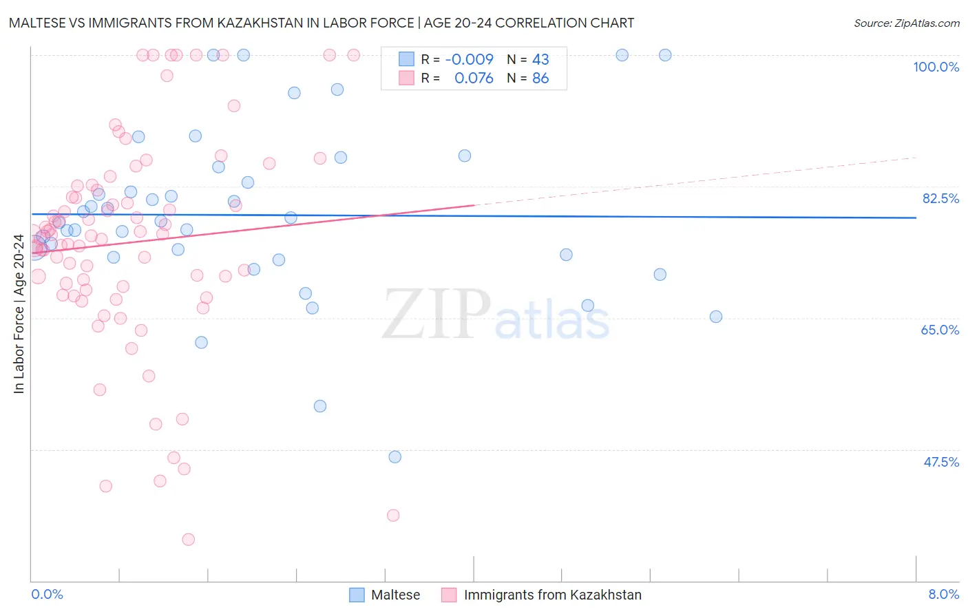 Maltese vs Immigrants from Kazakhstan In Labor Force | Age 20-24