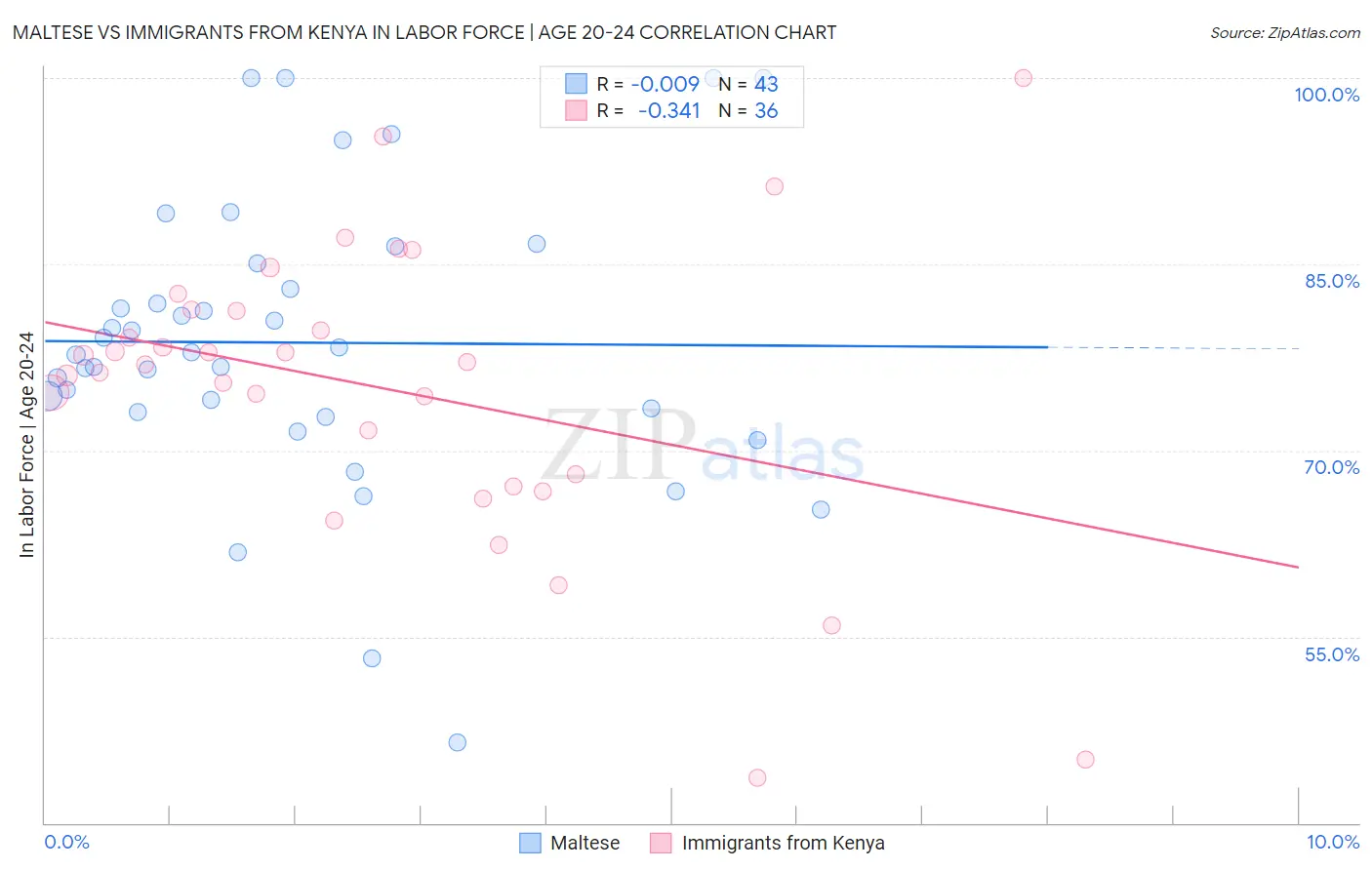 Maltese vs Immigrants from Kenya In Labor Force | Age 20-24