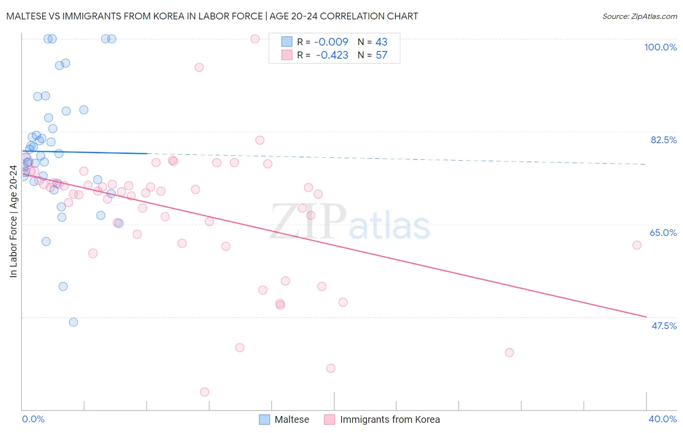 Maltese vs Immigrants from Korea In Labor Force | Age 20-24