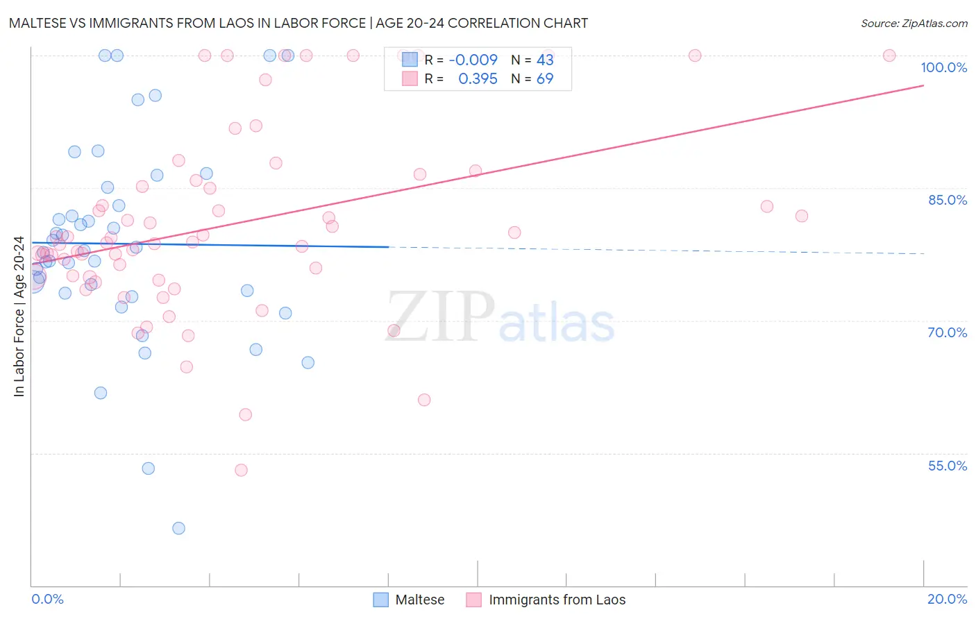 Maltese vs Immigrants from Laos In Labor Force | Age 20-24
