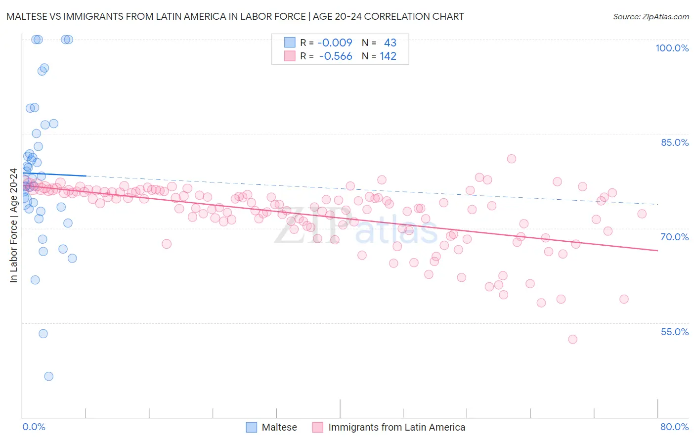 Maltese vs Immigrants from Latin America In Labor Force | Age 20-24
