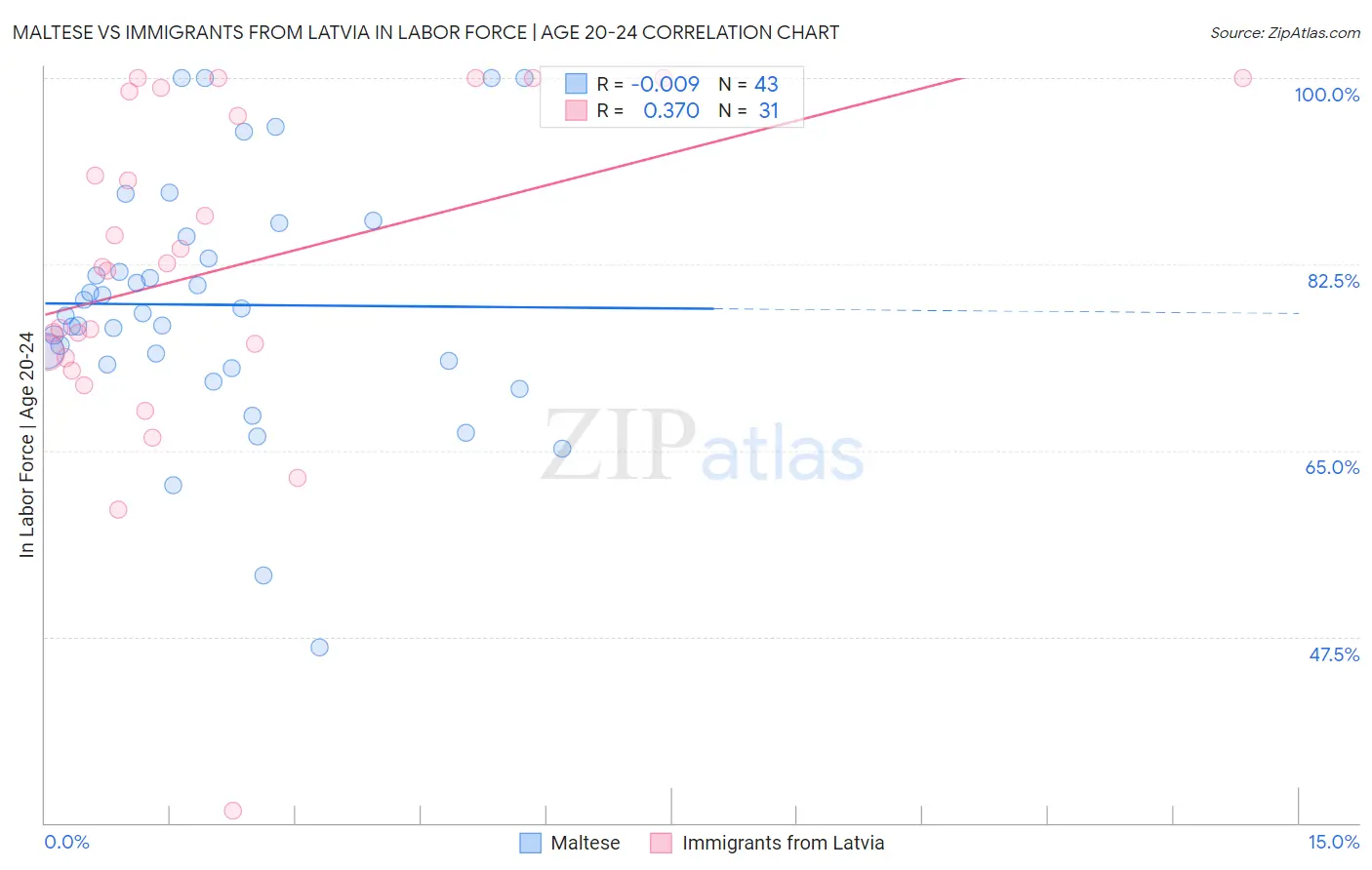 Maltese vs Immigrants from Latvia In Labor Force | Age 20-24