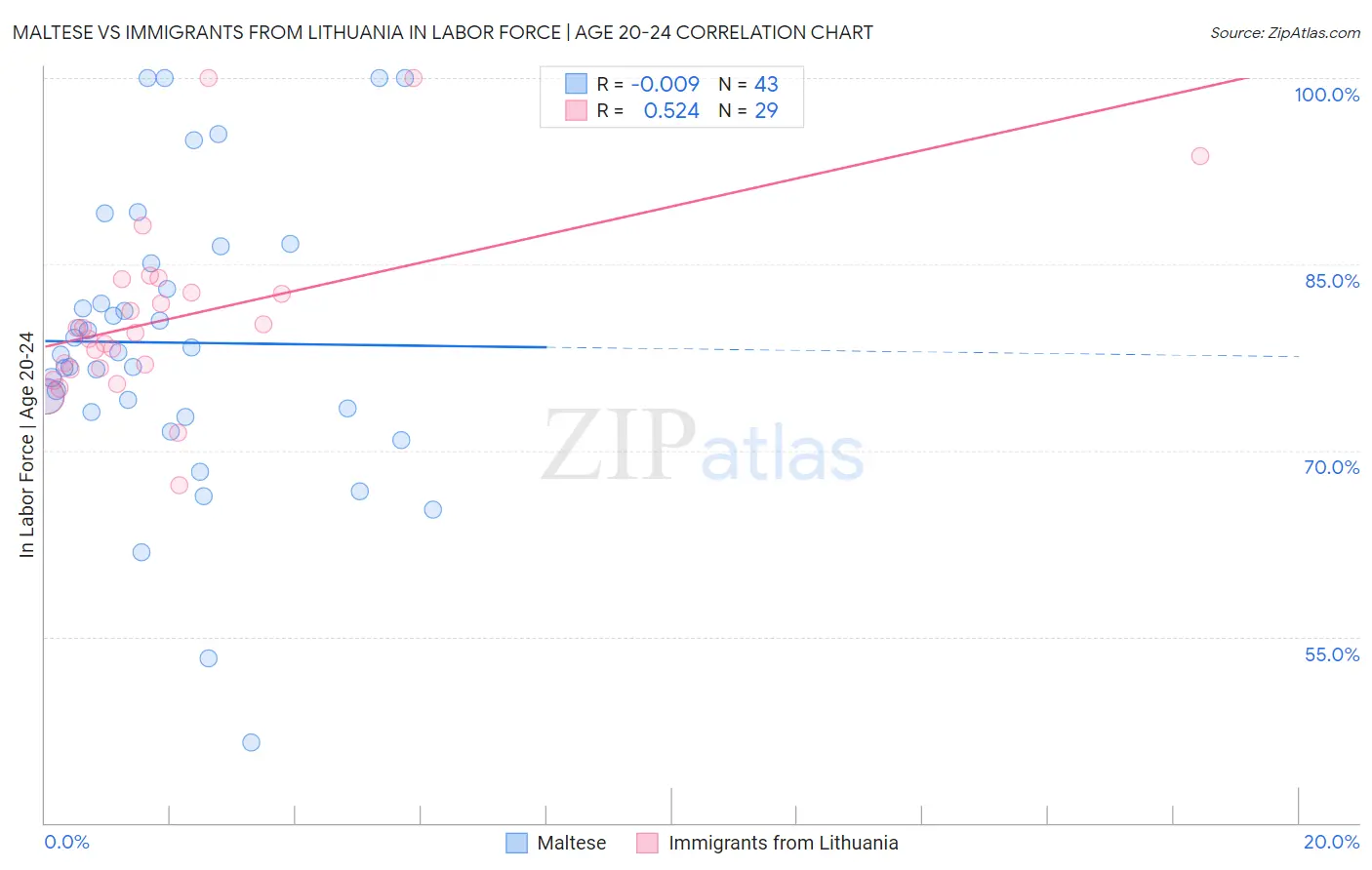 Maltese vs Immigrants from Lithuania In Labor Force | Age 20-24