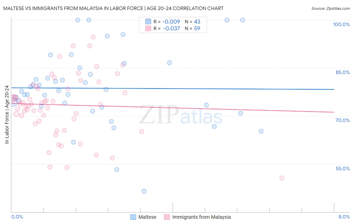 Maltese vs Immigrants from Malaysia In Labor Force | Age 20-24