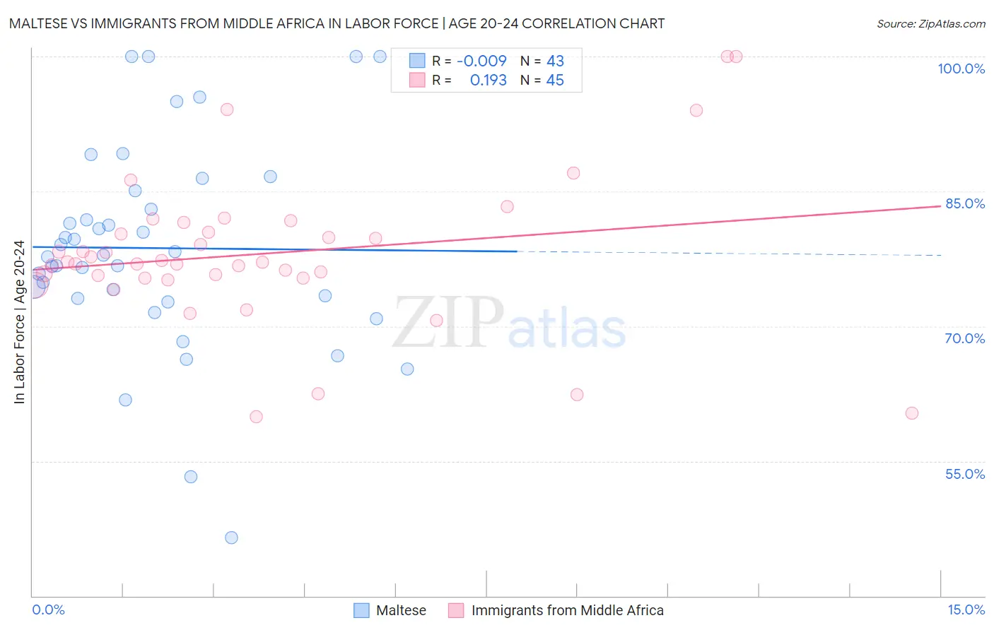 Maltese vs Immigrants from Middle Africa In Labor Force | Age 20-24