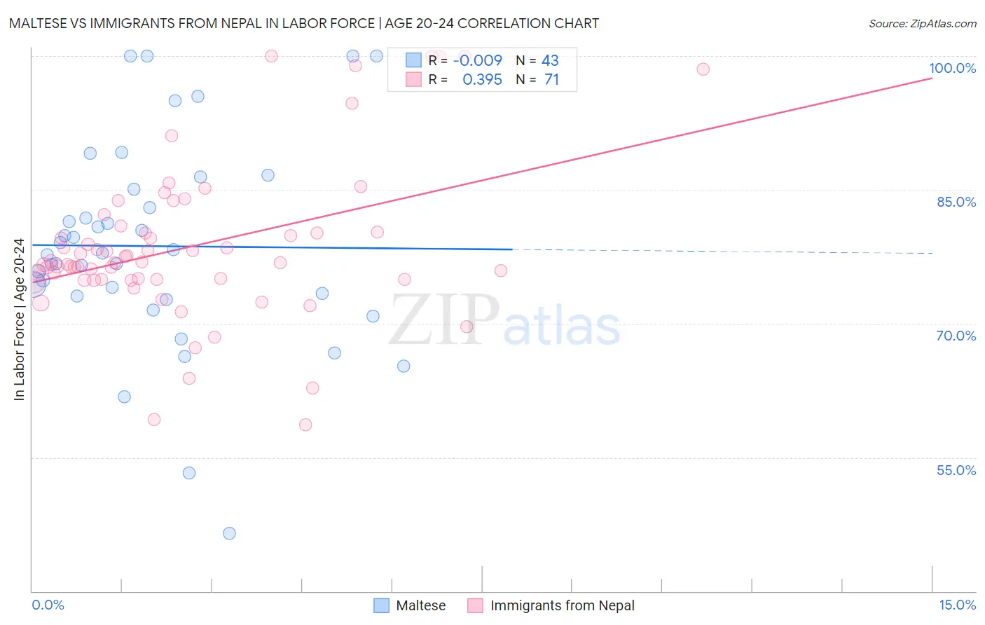 Maltese vs Immigrants from Nepal In Labor Force | Age 20-24