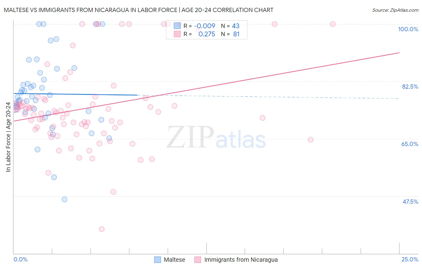 Maltese vs Immigrants from Nicaragua In Labor Force | Age 20-24