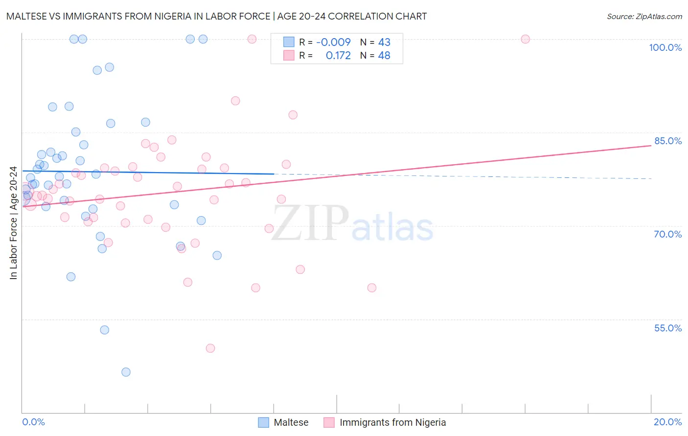 Maltese vs Immigrants from Nigeria In Labor Force | Age 20-24