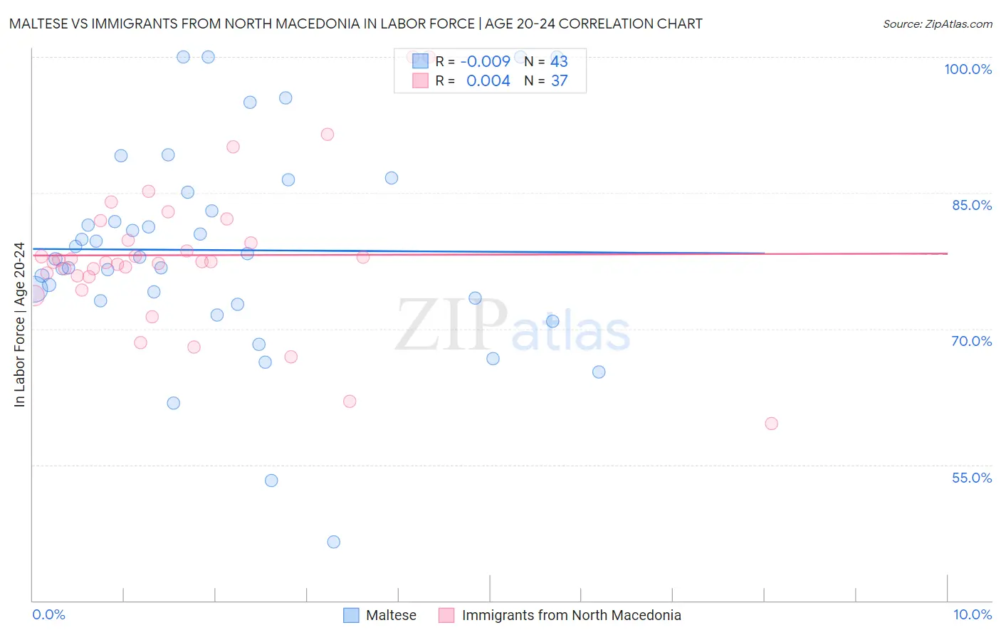 Maltese vs Immigrants from North Macedonia In Labor Force | Age 20-24