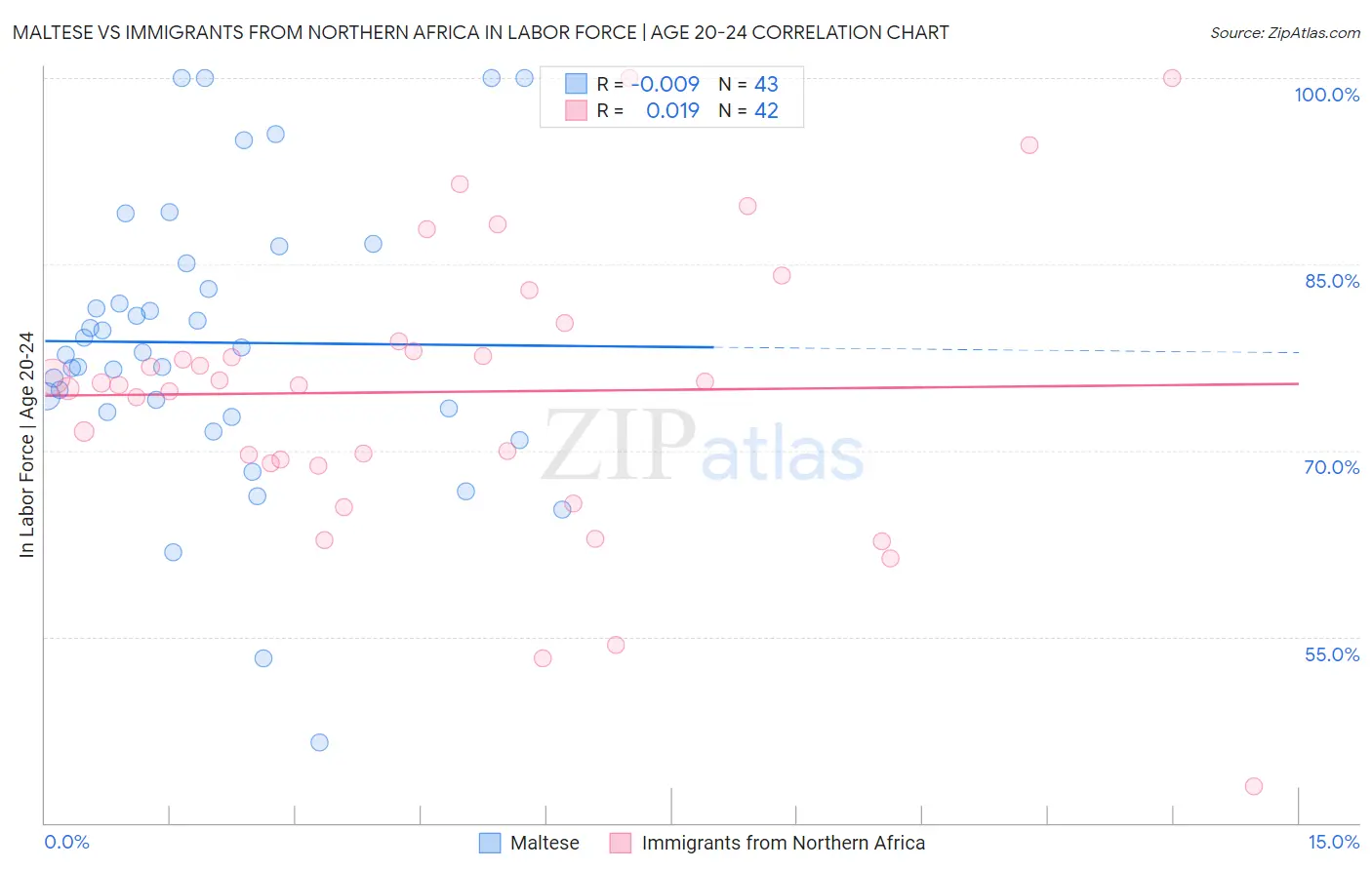Maltese vs Immigrants from Northern Africa In Labor Force | Age 20-24