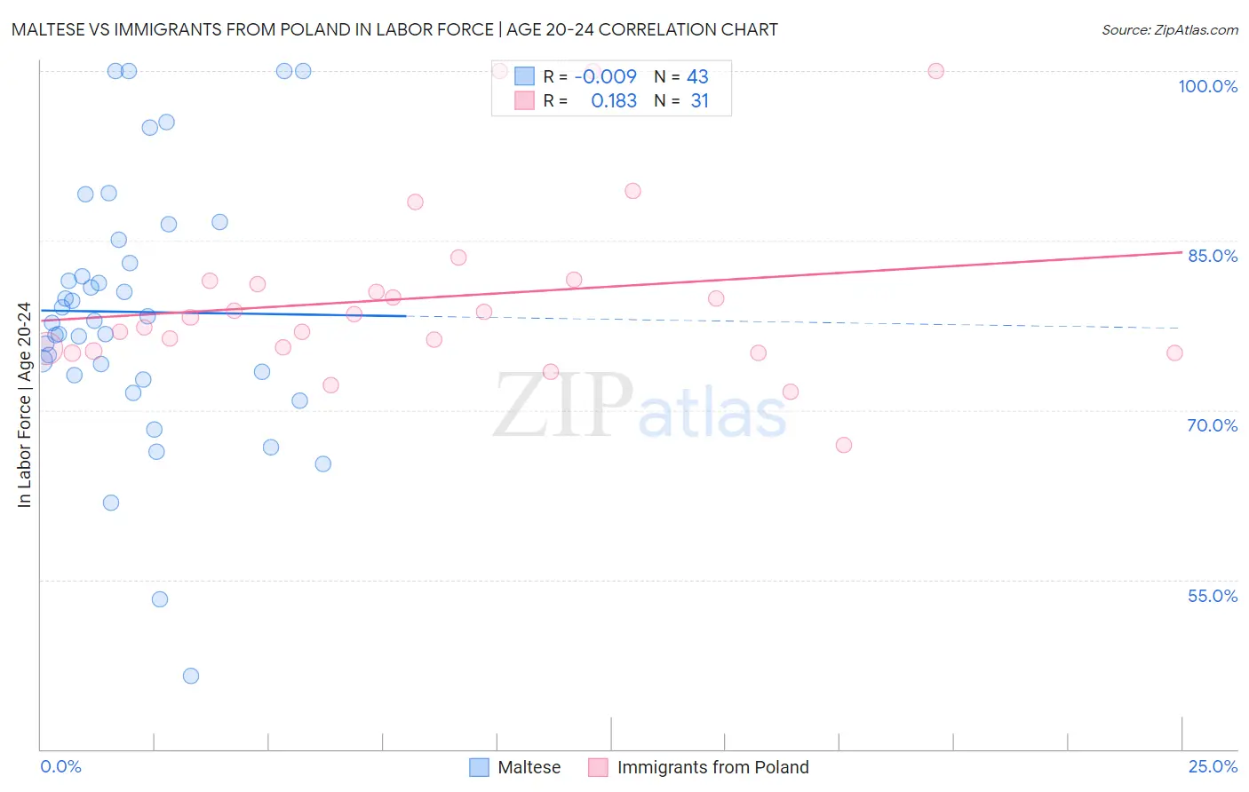 Maltese vs Immigrants from Poland In Labor Force | Age 20-24