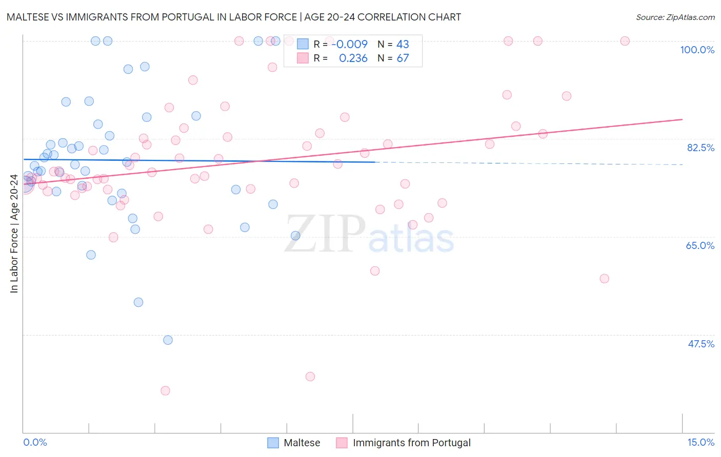 Maltese vs Immigrants from Portugal In Labor Force | Age 20-24