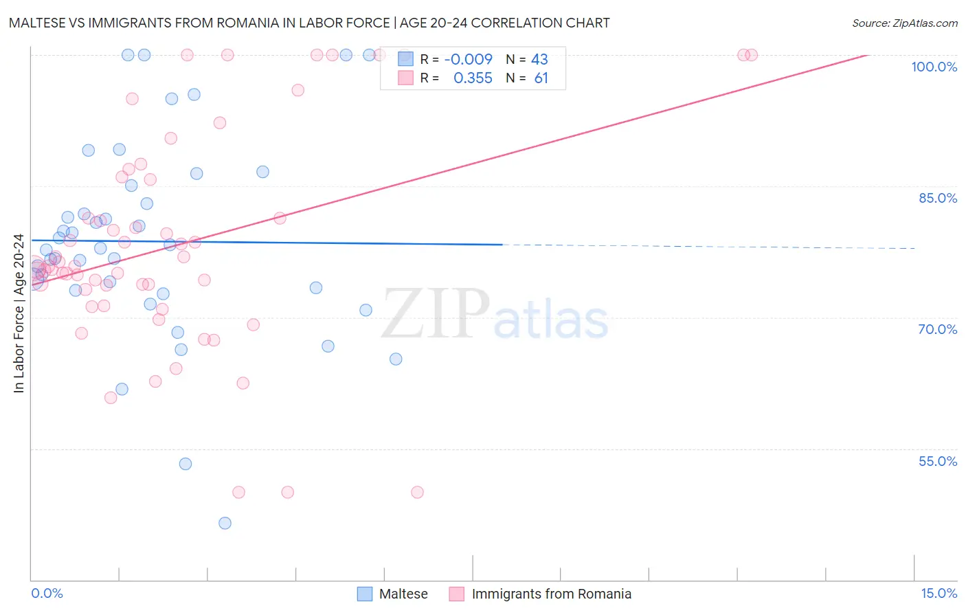 Maltese vs Immigrants from Romania In Labor Force | Age 20-24